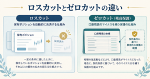 ロスカットは保有ポジションを強制決済し、マイナス残高保護は契約条件に基づいて負担を扱う役割の違いを示した図解