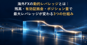 記事タイトル「海外FXの動的レバレッジとは｜残高・有効証拠金・ポジション量で最大レバレッジが変わる3つの仕組み」入り。残高・有効証拠金・ポジション量に応じて最大レバレッジの上限が段階的に下がる抽象図。