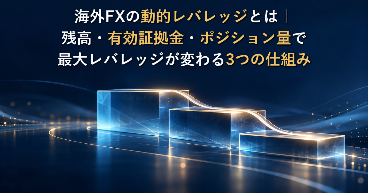 記事タイトル「海外FXの動的レバレッジとは|残高・有効証拠金・ポジション量で最大レバレッジが変わる3つの仕組み」入り。残高・有効証拠金・ポジション量に応じて最大レバレッジの上限が段階的に下がる抽象図。